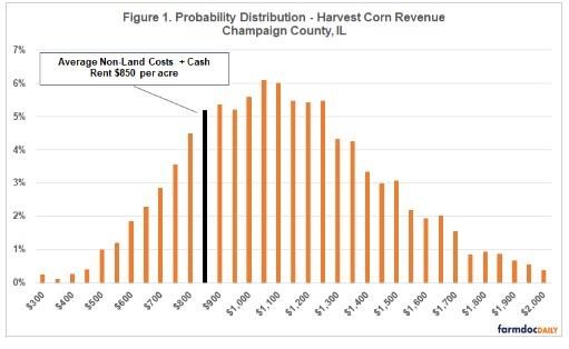 Chances of Lower Harvest Revenues for Corn and Soybeans in 2021